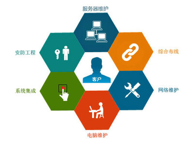 IT外包 企業(yè)技術服務的戰(zhàn)略選擇與價值實現